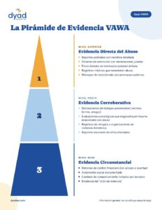 MITO VS. REALIDAD: "SI PIDO VAWA, MI PAREJA SE VA A ENTERAR" Vista previa de la infografía Pirámide de evidencia VAWA
